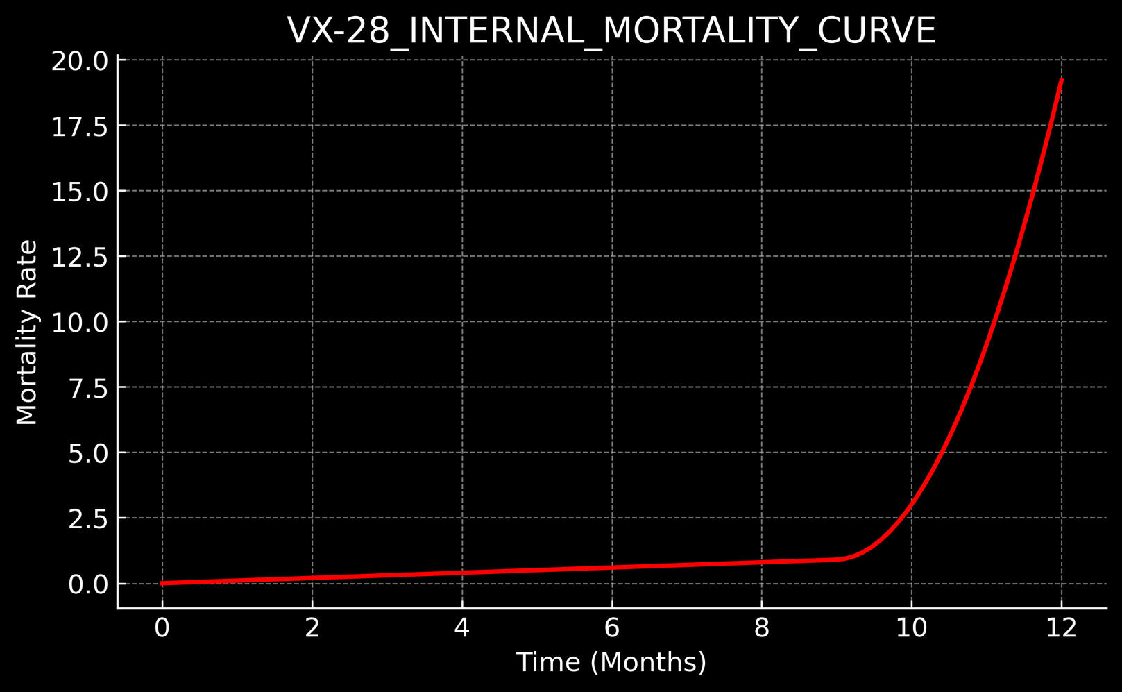 A black graph with red line showing an exponential spike in mortality rate over 12 months. The label reads "VX-28_INTERNAL_MORTALITY_CURVE" and the Y-axis reaches 20%.